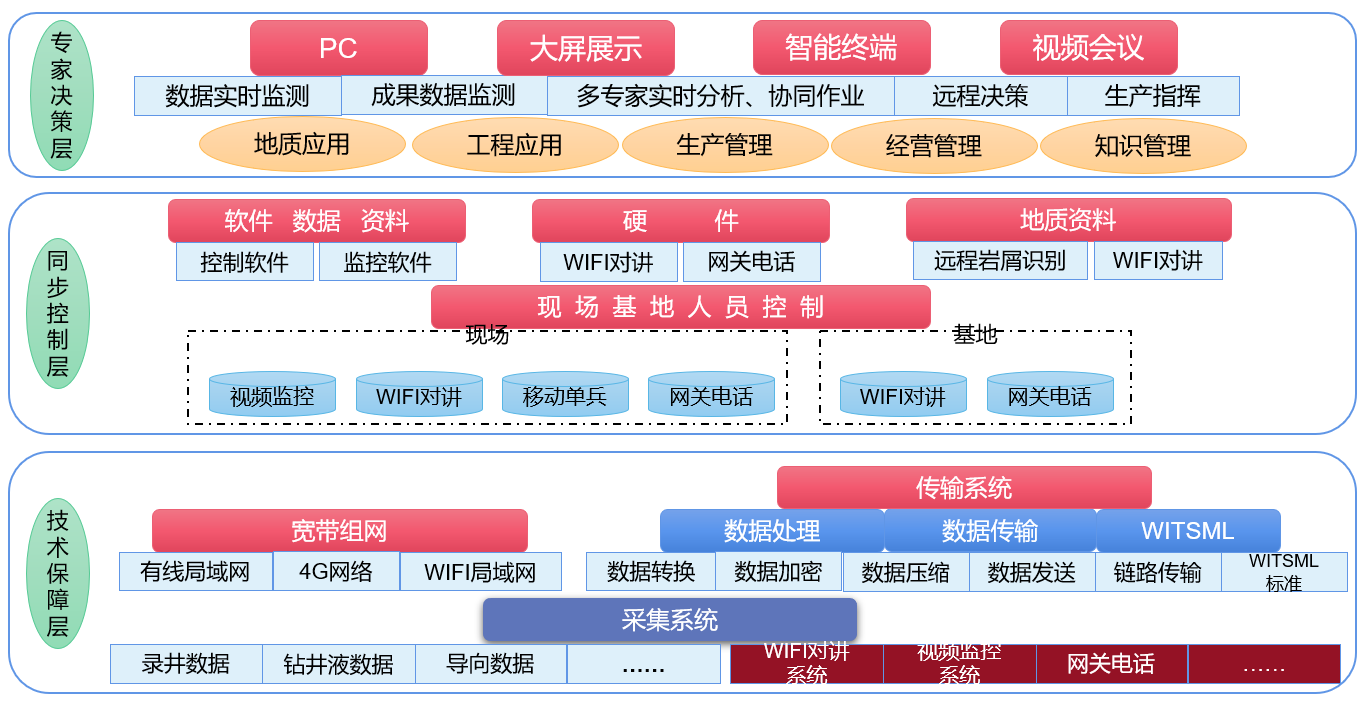 AI智能遠程云錄井，助力油氣規(guī)模性勘探開發(fā)(圖2)